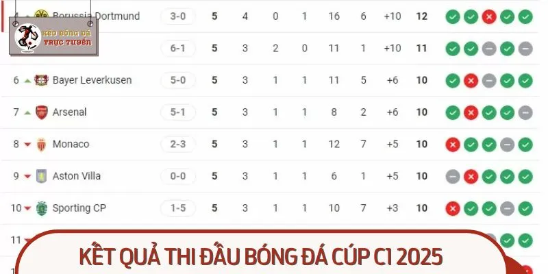 Kết Quả Thi Đấu Bóng Đá Cúp C1 2025: Cập Nhật Mới Nhất