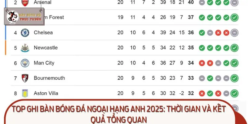 Top ghi bàn bóng đá Ngoại hạng Anh 2025: Thời gian và kết quả tổng quan